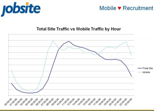 Mobile Recruitment Peak Internet Usage VONQ